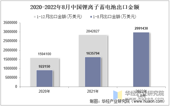 2020-2022年8月中国锂离子蓄电池出口金额