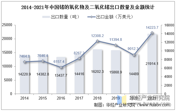 2014-2021年中国锗的氧化物及二氧化锗出口数量及金额统计