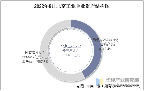 2022年8月北京工业企业资产结构图