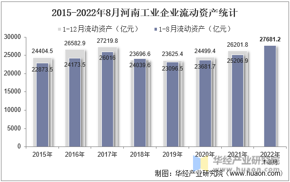 2015-2022年8月河南工业企业流动资产统计