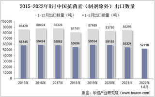 2022年8月中国抗菌素（制剂除外）出口数量、出口金额及出口均价统计分析