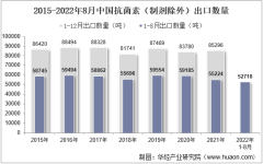 2022年8月中国抗菌素（制剂除外）出口数量、出口金额及出口均价统计分析