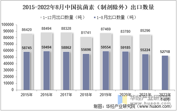 2015-2022年8月中国抗菌素（制剂除外）出口数量