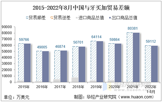 2015-2022年8月中国与牙买加贸易差额