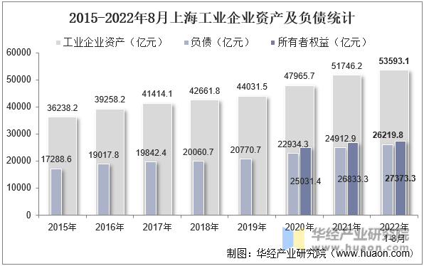 2015-2022年8月上海工业企业资产及负债统计