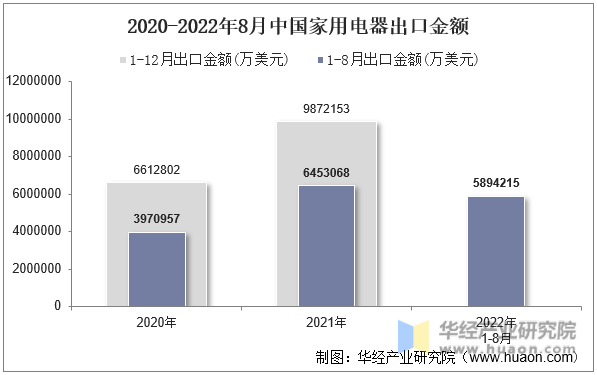 2020-2022年8月中国家用电器出口金额