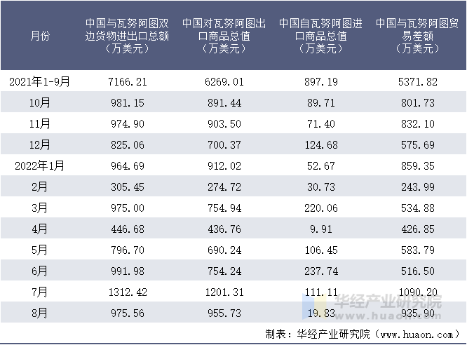 2021-2022年8月中国与瓦努阿图双边货物进出口额月度统计表