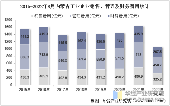 2015-2022年8月内蒙古工业企业销售、管理及财务费用统计