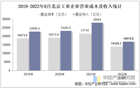 2019-2022年8月北京工业企业营业成本及收入统计