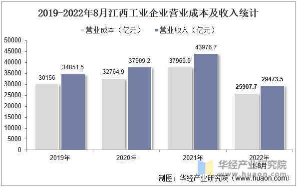 2019-2022年8月江西工业企业营业成本及收入统计