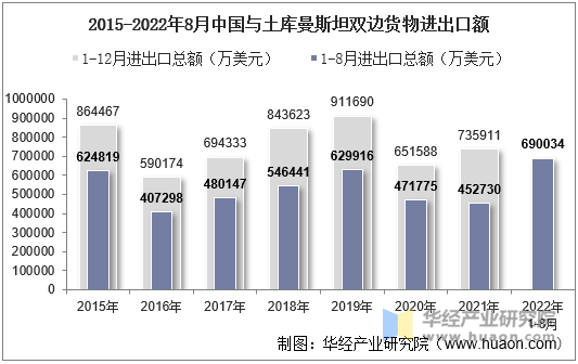 2015-2022年8月中国与土库曼斯坦双边货物进出口额