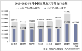 2022年8月中国家具及其零件出口金额统计分析