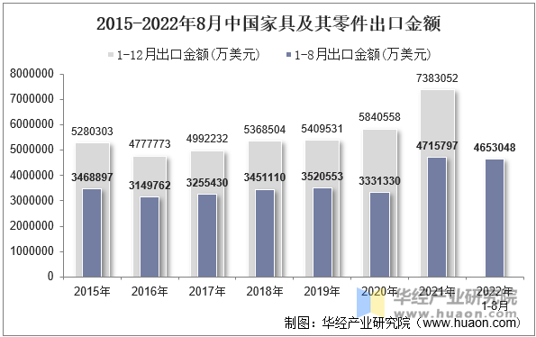 2015-2022年8月中国家具及其零件出口金额