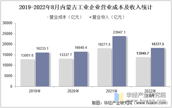 2019-2022年8月内蒙古工业企业营业成本及收入统计