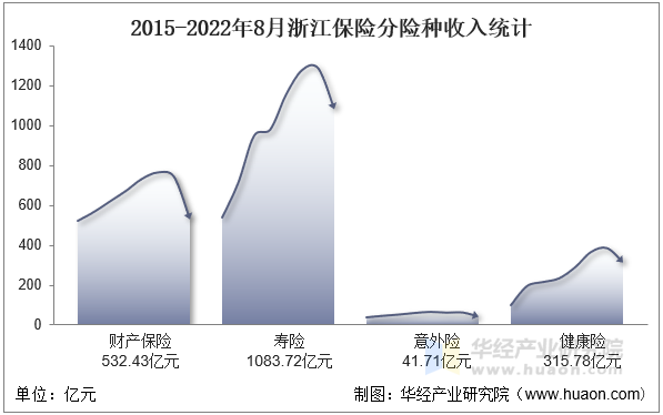 2015-2022年8月浙江保险分险种收入统计