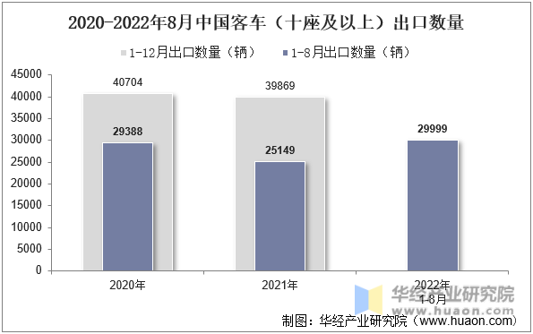2020-2022年8月中国客车（十座及以上）出口数量