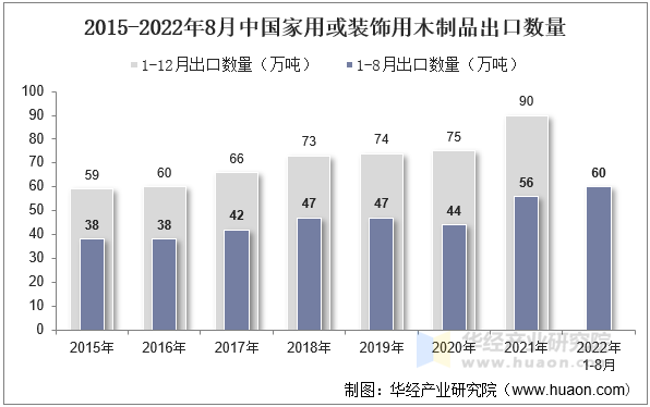 2015-2022年8月中国家用或装饰用木制品出口数量