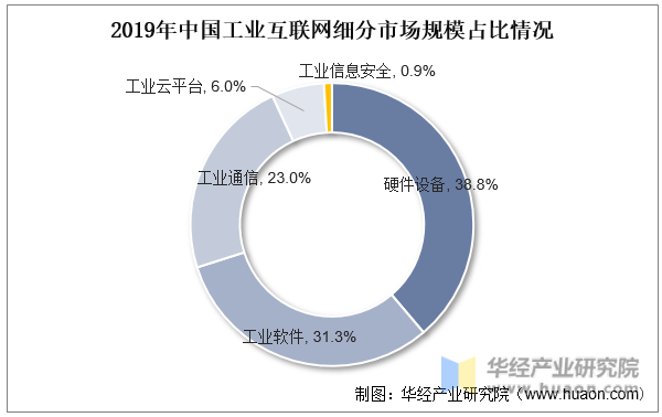 2019年中国工业互联网细分市场规模占比情况