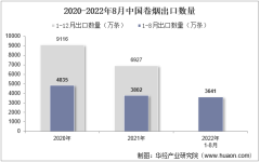 2022年8月中国卷烟出口数量、出口金额及出口均价统计分析