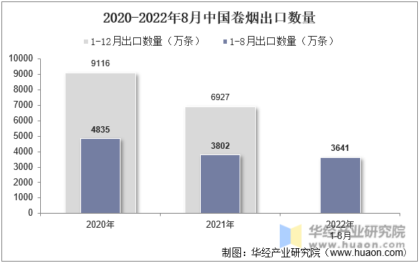 2020-2022年8月中国卷烟出口数量
