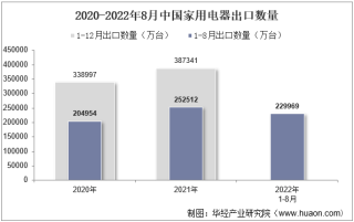 2022年8月中国家用电器出口数量、出口金额及出口均价统计分析