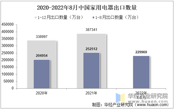 2020-2022年8月中国家用电器出口数量