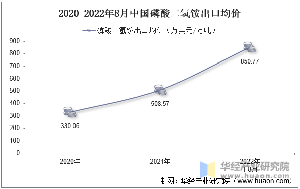 2020-2022年8月中国磷酸二氢铵出口均价