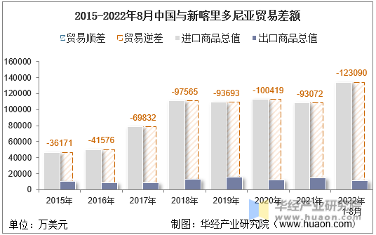 2015-2022年8月中国与新喀里多尼亚贸易差额