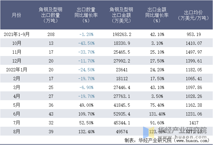 2021-2022年8月中国角钢及型钢出口情况统计表