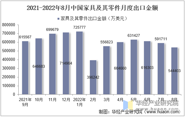 2021-2022年8月中国家具及其零件月度出口金额