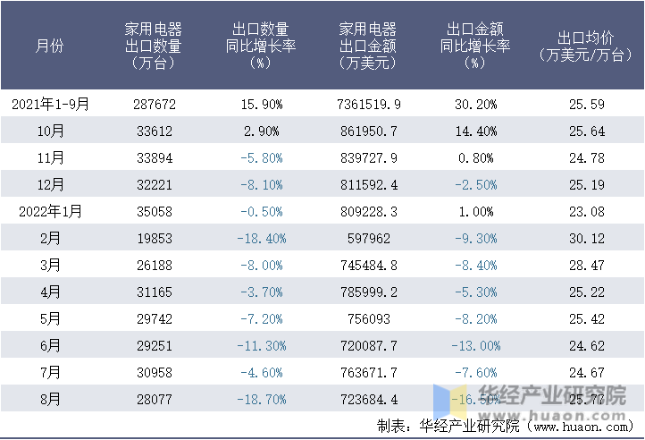 2021-2022年8月中国家用电器出口情况统计表