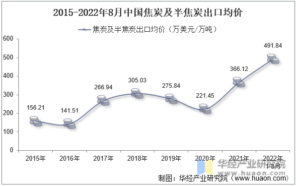 2015-2022年8月中国焦炭及半焦炭出口均价