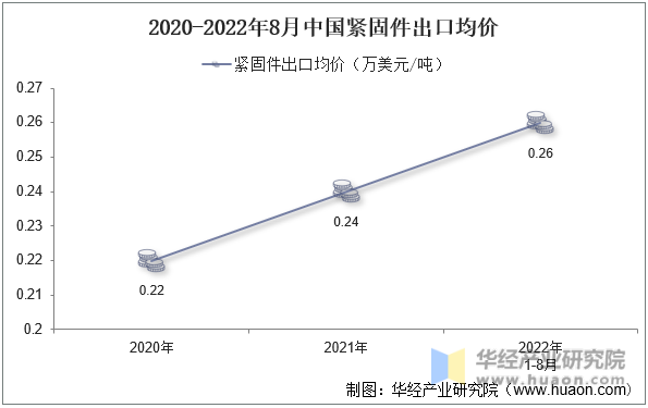 2020-2022年8月中国紧固件出口均价