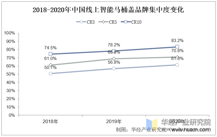 2018-2020年中国线上智能马桶盖品牌集中度变化
