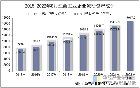 2015-2022年8月江西工业企业流动资产统计