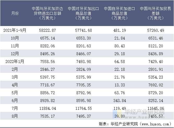 2021-2022年8月中国与牙买加双边货物进出口额月度统计表