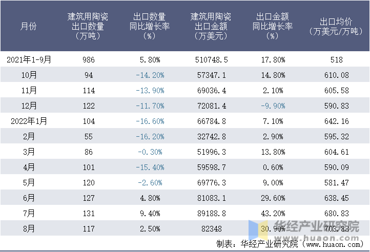 2021-2022年8月中国建筑用陶瓷出口情况统计表