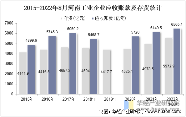2015-2022年8月河南工业企业应收账款及存货统计