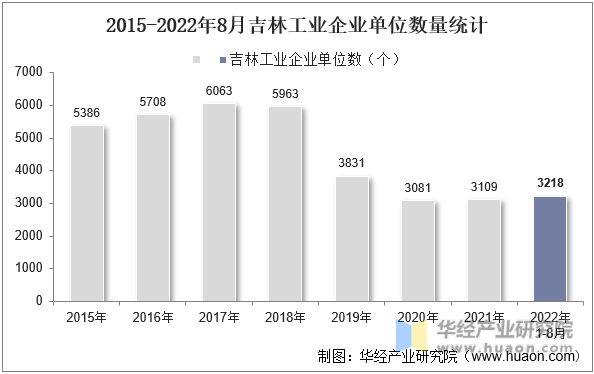 2015-2022年8月吉林工业企业单位数量统计