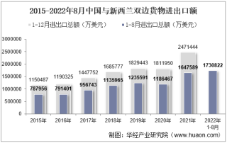 2022年8月中国与新西兰双边贸易额与贸易差额统计
