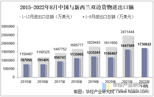 2015-2022年8月中国与新西兰双边货物进出口额