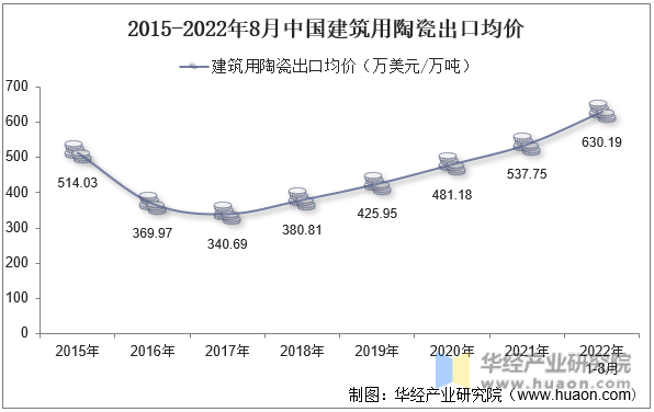 2015-2022年8月中国建筑用陶瓷出口均价