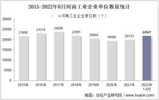 2022年8月河南工业企业单位数量、资产结构及利润统计分析