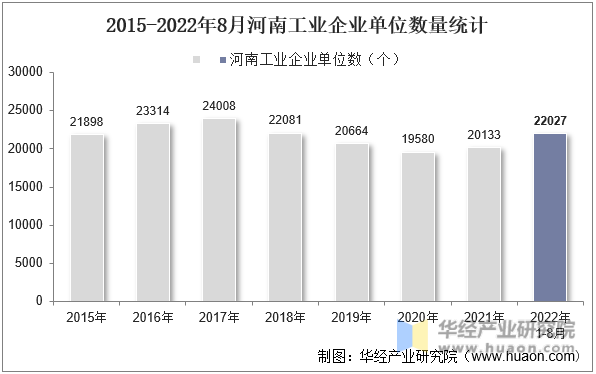 2015-2022年8月河南工业企业单位数量统计