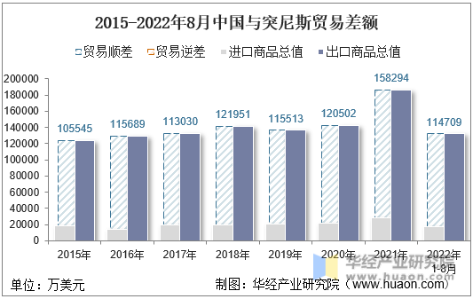 2015-2022年8月中国与突尼斯贸易差额
