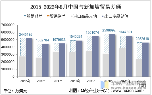 2015-2022年8月中国与新加坡贸易差额