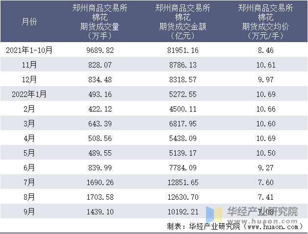 2021-2022年9月郑州商品交易所棉花期货成交情况统计表