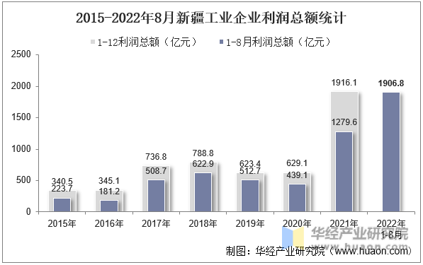 2015-2022年8月新疆工业企业利润总额统计