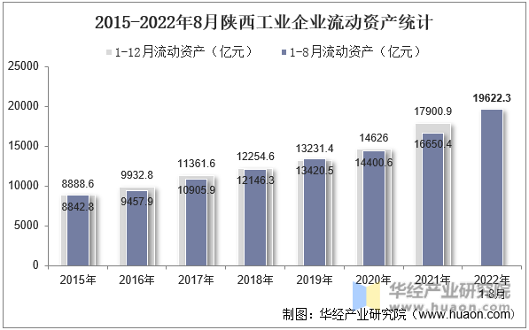2015-2022年8月陕西工业企业流动资产统计
