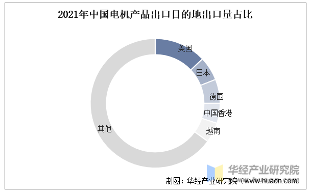 2021年中国电机产品出口目的地出口量占比